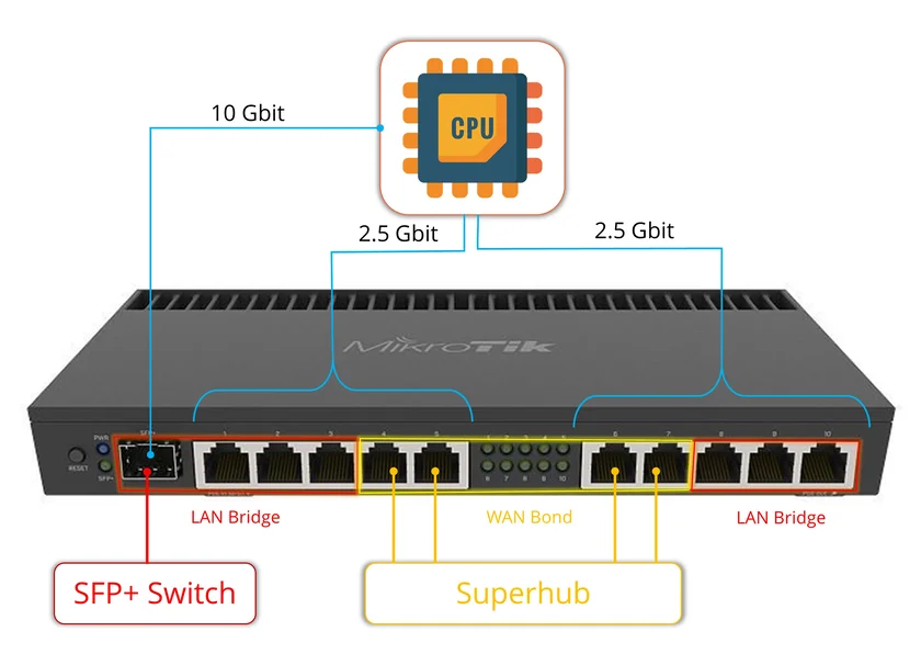 Bandwidth Illustration on MikroTik router