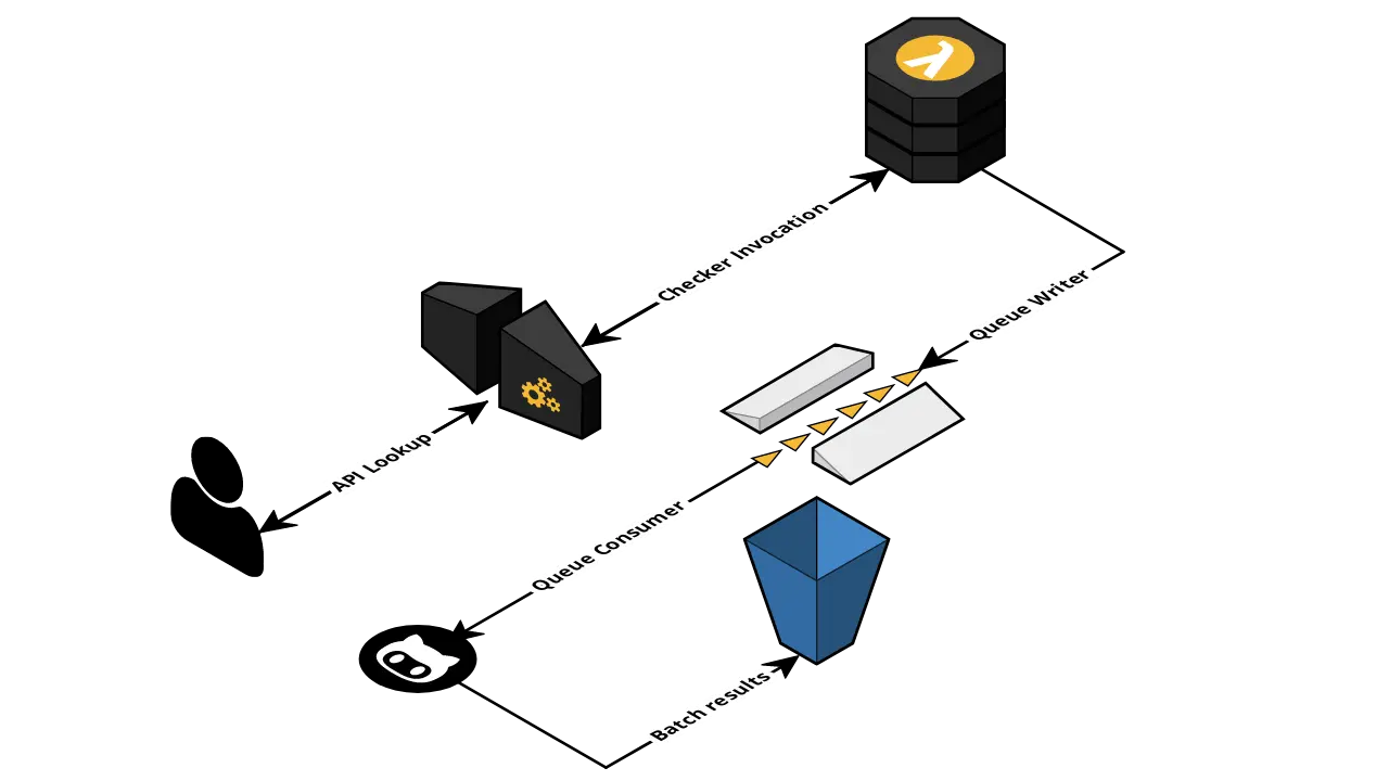 Better Internet Dashboard's result logging architecture
