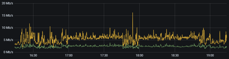 Mean throughput over time on HD and SD streams