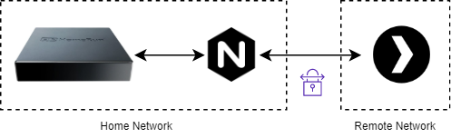 Route for remote server to connect to HDHomeRun