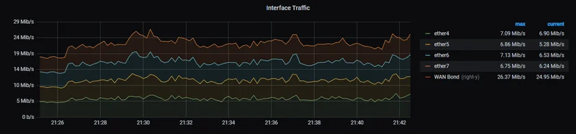 Demonstration of traffic flowing over all interfaces