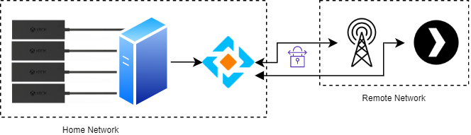 Tvheadend and Antennas remote architecture